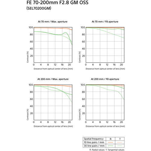 FE 70-200mm f/2.8 GM OSS